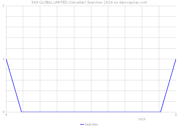 369 GLOBAL LIMITED (Gibraltar) Searches 2024 
