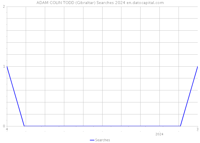 ADAM COLIN TODD (Gibraltar) Searches 2024 