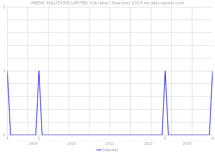 MEDIA SOLUTIONS LIMITED (Gibraltar) Searches 2024 