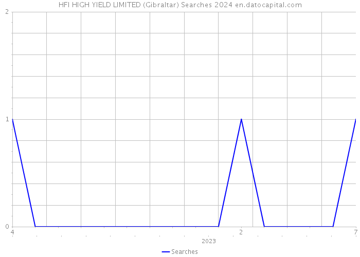 HFI HIGH YIELD LIMITED (Gibraltar) Searches 2024 
