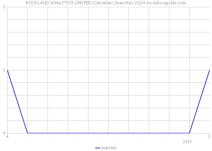 ROCKLAND ANALYTICS LIMITED (Gibraltar) Searches 2024 