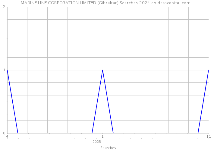 MARINE LINE CORPORATION LIMITED (Gibraltar) Searches 2024 