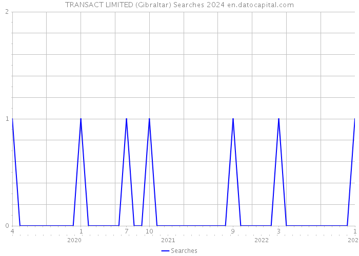 TRANSACT LIMITED (Gibraltar) Searches 2024 