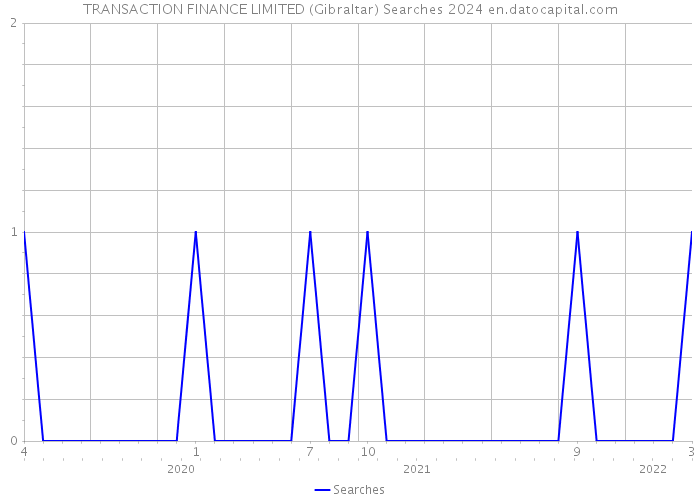 TRANSACTION FINANCE LIMITED (Gibraltar) Searches 2024 