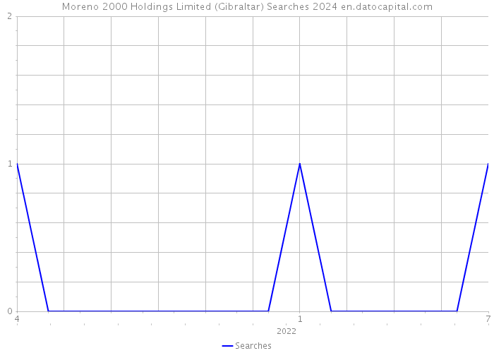 Moreno 2000 Holdings Limited (Gibraltar) Searches 2024 