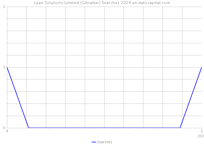 Lean Solutions Limited (Gibraltar) Searches 2024 