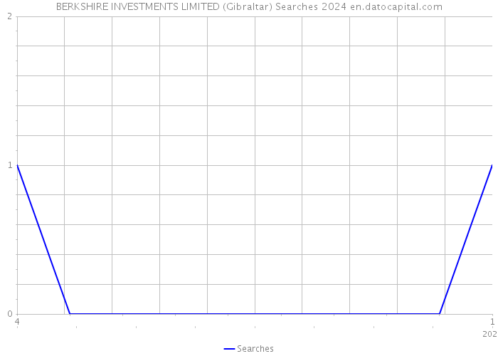 BERKSHIRE INVESTMENTS LIMITED (Gibraltar) Searches 2024 