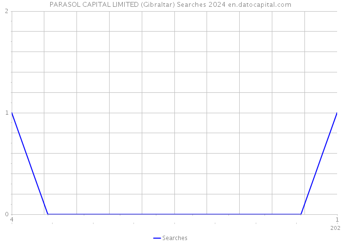 PARASOL CAPITAL LIMITED (Gibraltar) Searches 2024 