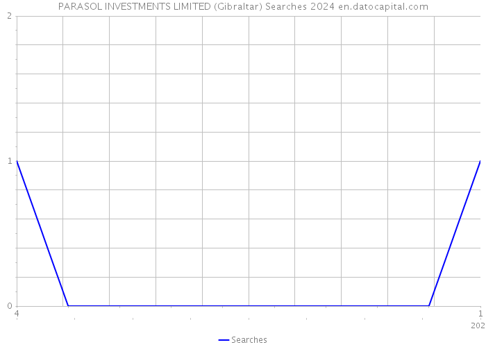 PARASOL INVESTMENTS LIMITED (Gibraltar) Searches 2024 