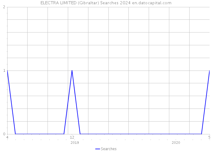 ELECTRA LIMITED (Gibraltar) Searches 2024 