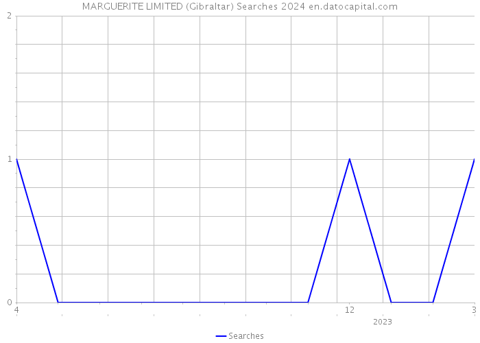 MARGUERITE LIMITED (Gibraltar) Searches 2024 
