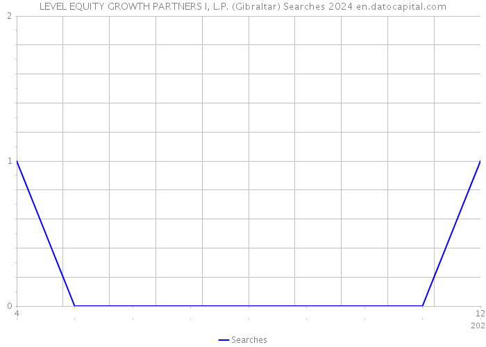LEVEL EQUITY GROWTH PARTNERS I, L.P. (Gibraltar) Searches 2024 