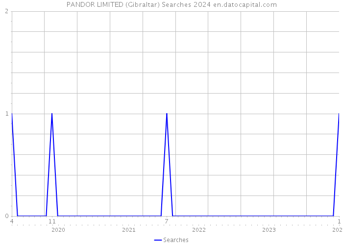 PANDOR LIMITED (Gibraltar) Searches 2024 