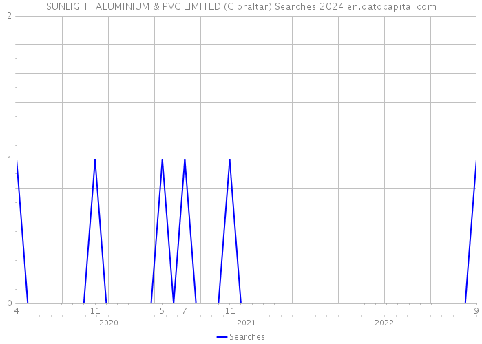 SUNLIGHT ALUMINIUM & PVC LIMITED (Gibraltar) Searches 2024 