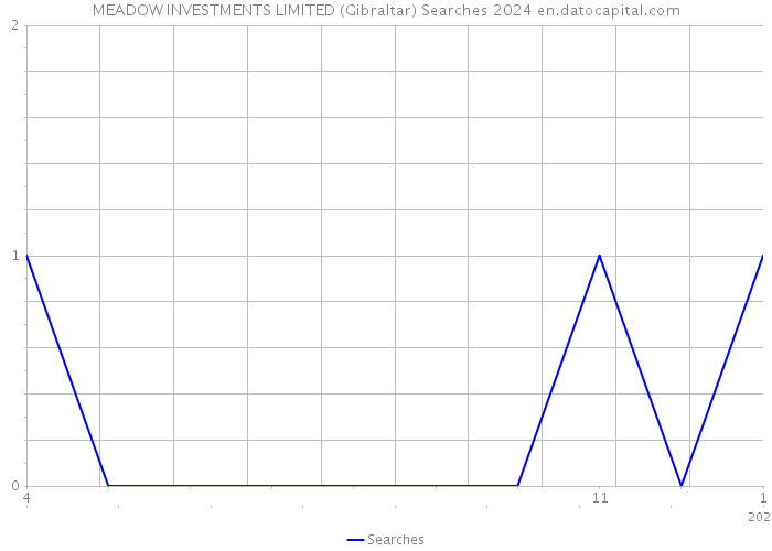 MEADOW INVESTMENTS LIMITED (Gibraltar) Searches 2024 