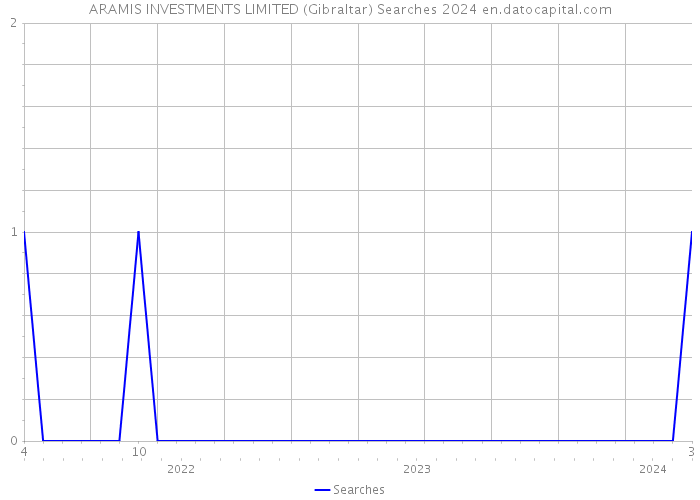 ARAMIS INVESTMENTS LIMITED (Gibraltar) Searches 2024 