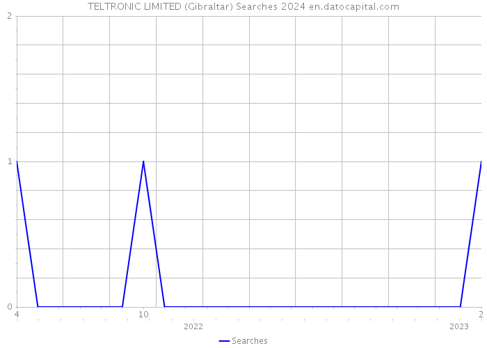 TELTRONIC LIMITED (Gibraltar) Searches 2024 