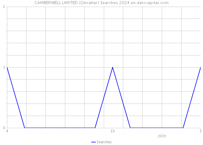 CAMBERWELL LIMITED (Gibraltar) Searches 2024 