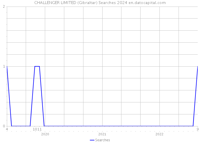 CHALLENGER LIMITED (Gibraltar) Searches 2024 
