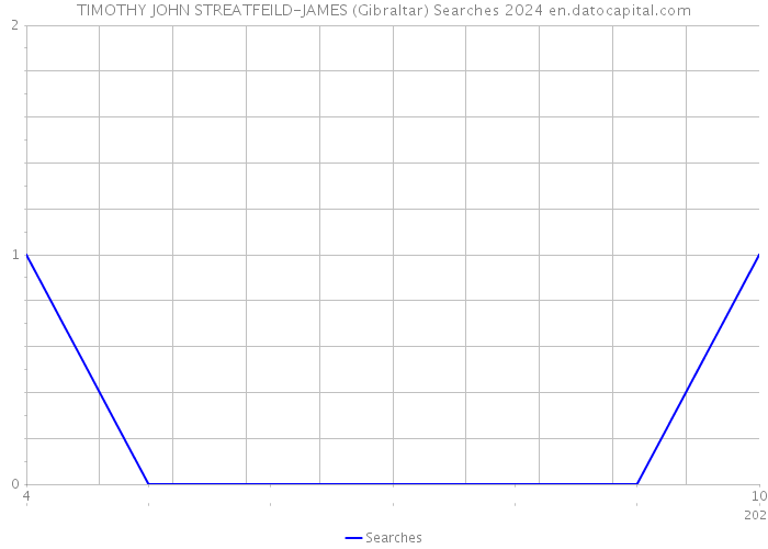 TIMOTHY JOHN STREATFEILD-JAMES (Gibraltar) Searches 2024 