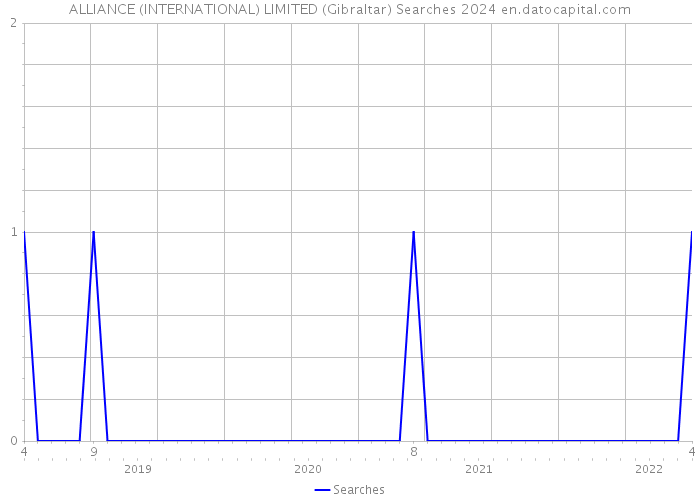 ALLIANCE (INTERNATIONAL) LIMITED (Gibraltar) Searches 2024 