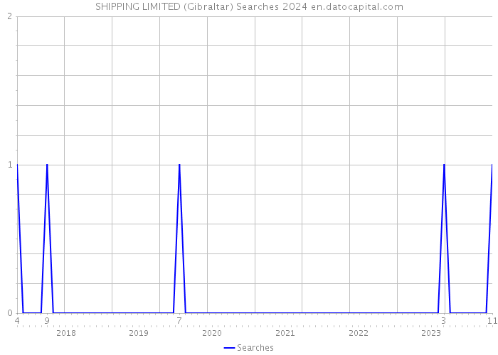SHIPPING LIMITED (Gibraltar) Searches 2024 