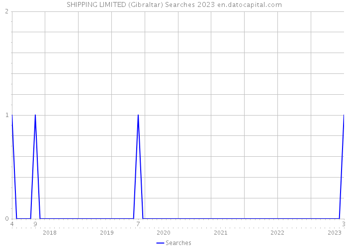 SHIPPING LIMITED (Gibraltar) Searches 2023 