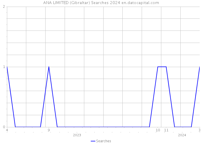 ANA LIMITED (Gibraltar) Searches 2024 