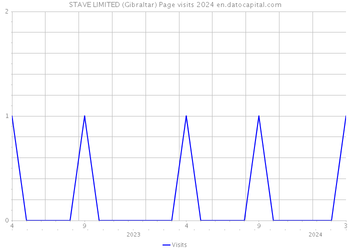 STAVE LIMITED (Gibraltar) Page visits 2024 