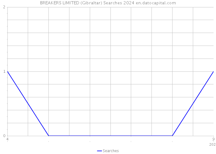 BREAKERS LIMITED (Gibraltar) Searches 2024 