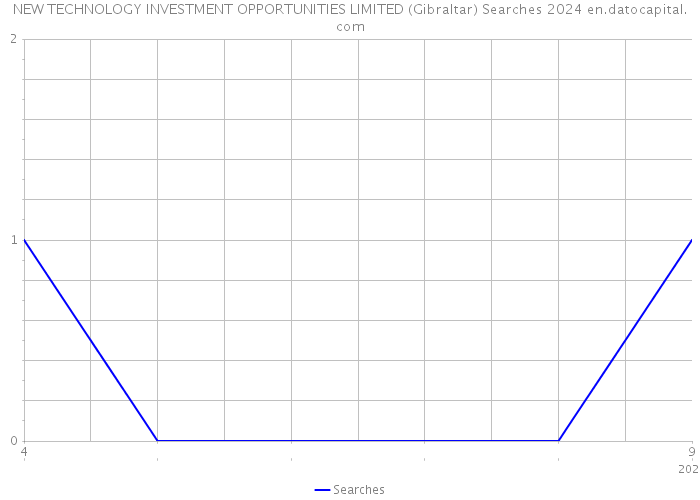 NEW TECHNOLOGY INVESTMENT OPPORTUNITIES LIMITED (Gibraltar) Searches 2024 
