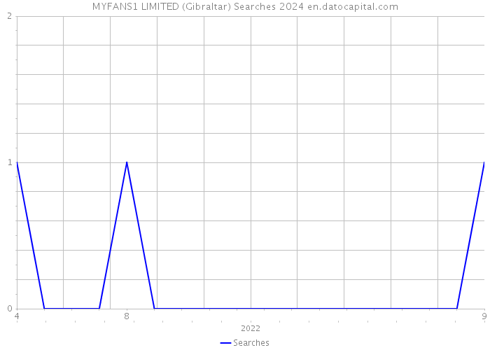 MYFANS1 LIMITED (Gibraltar) Searches 2024 