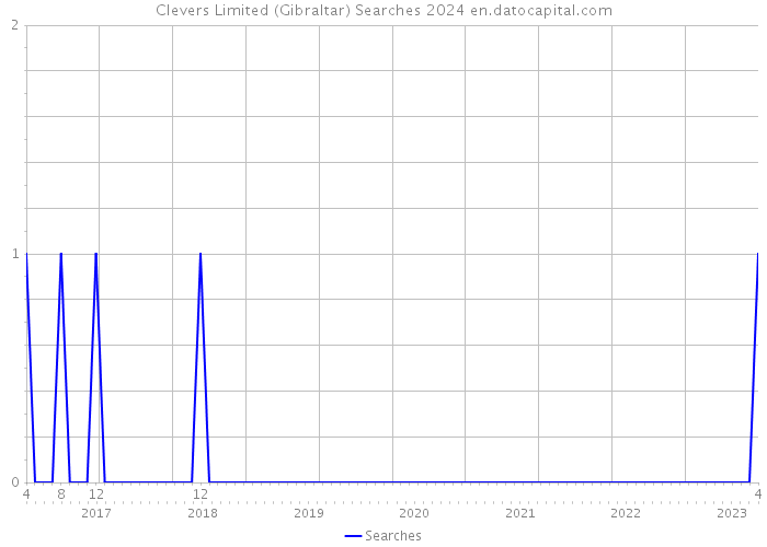 Clevers Limited (Gibraltar) Searches 2024 