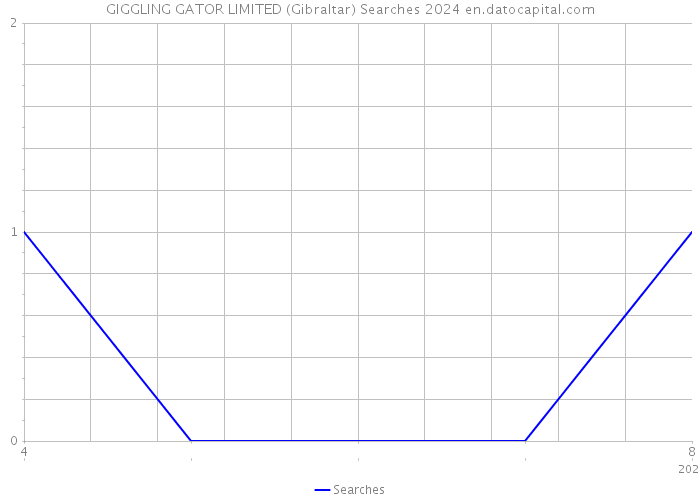 GIGGLING GATOR LIMITED (Gibraltar) Searches 2024 