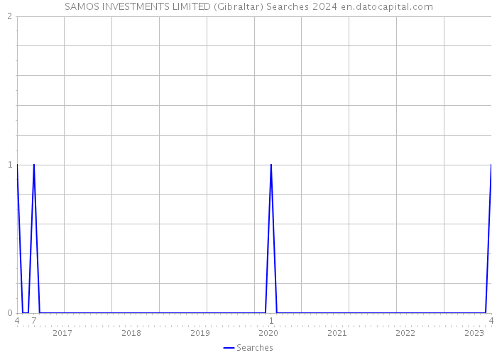 SAMOS INVESTMENTS LIMITED (Gibraltar) Searches 2024 