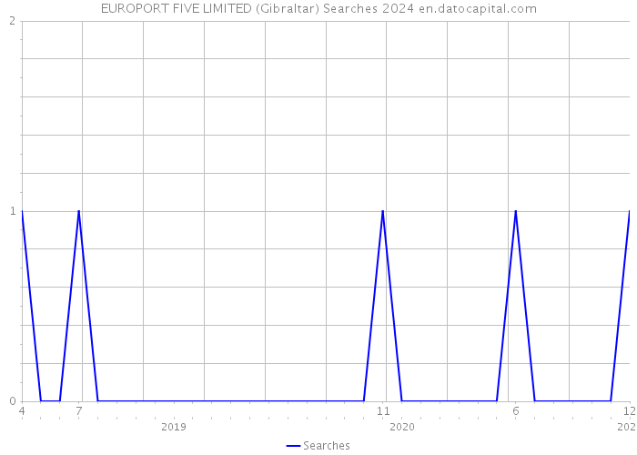 EUROPORT FIVE LIMITED (Gibraltar) Searches 2024 
