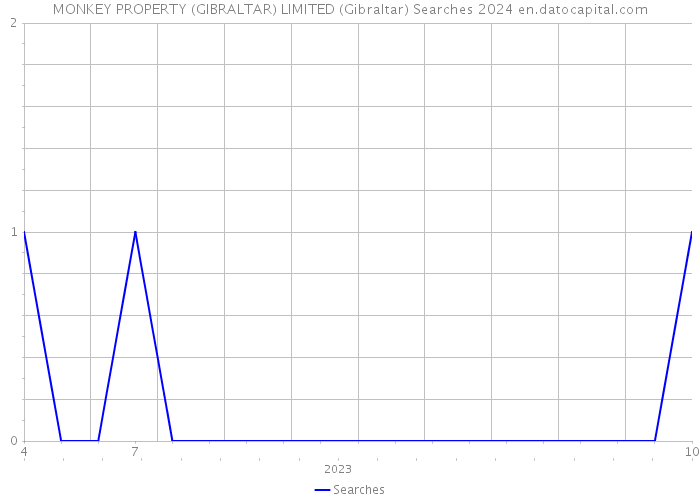 MONKEY PROPERTY (GIBRALTAR) LIMITED (Gibraltar) Searches 2024 