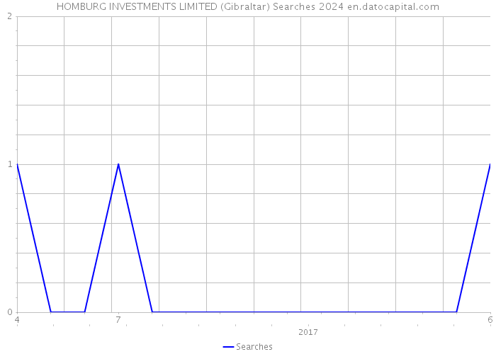HOMBURG INVESTMENTS LIMITED (Gibraltar) Searches 2024 