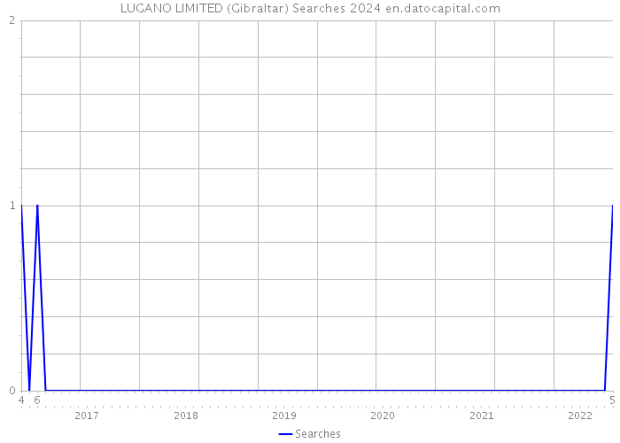 LUGANO LIMITED (Gibraltar) Searches 2024 