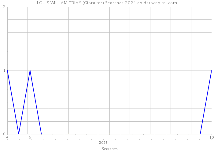 LOUIS WILLIAM TRIAY (Gibraltar) Searches 2024 