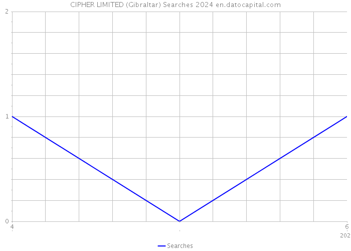 CIPHER LIMITED (Gibraltar) Searches 2024 