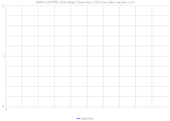 OMNI LIMITED (Gibraltar) Searches 2024 