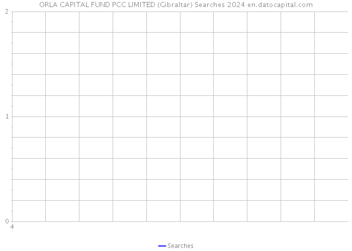 ORLA CAPITAL FUND PCC LIMITED (Gibraltar) Searches 2024 