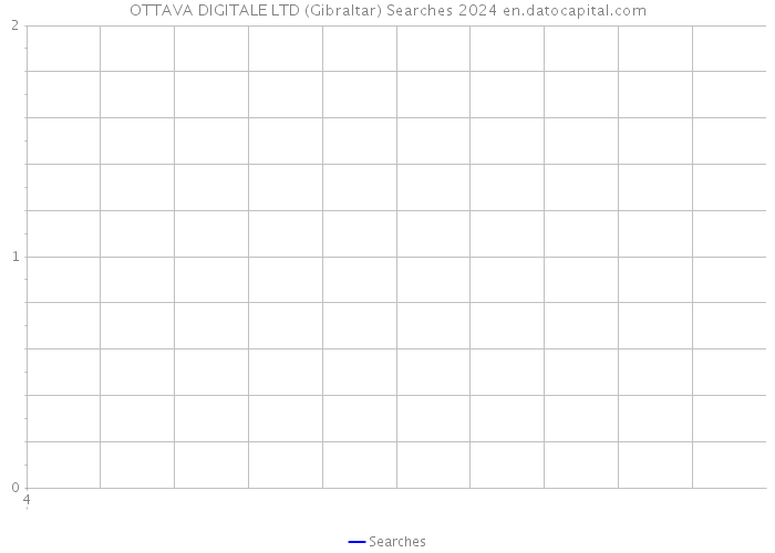 OTTAVA DIGITALE LTD (Gibraltar) Searches 2024 