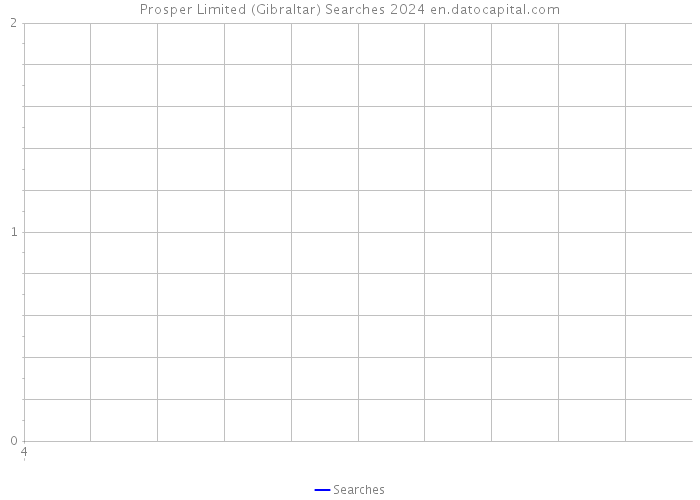 Prosper Limited (Gibraltar) Searches 2024 