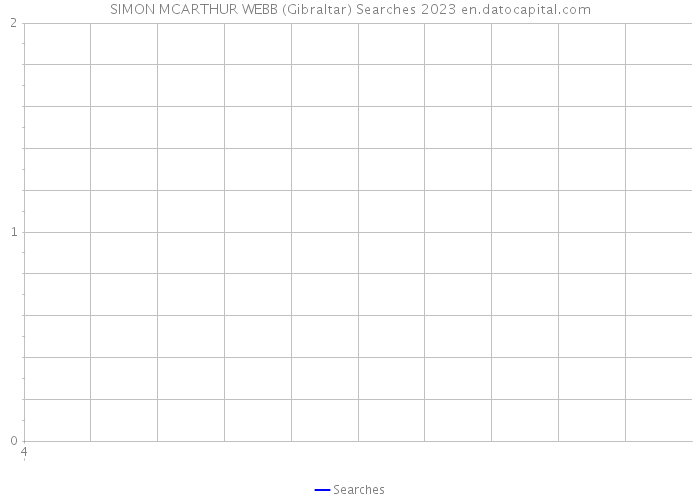 SIMON MCARTHUR WEBB (Gibraltar) Searches 2023 