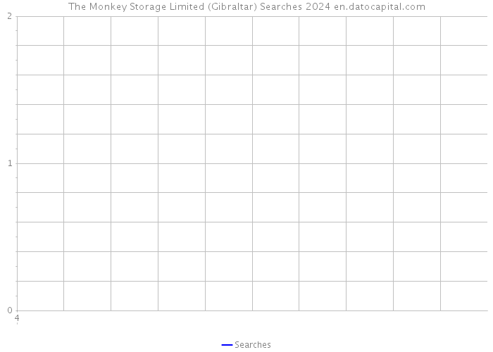 The Monkey Storage Limited (Gibraltar) Searches 2024 