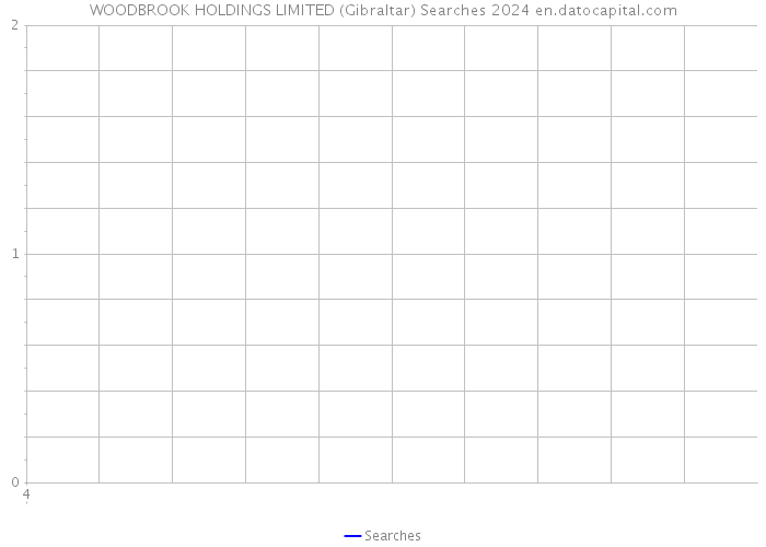 WOODBROOK HOLDINGS LIMITED (Gibraltar) Searches 2024 