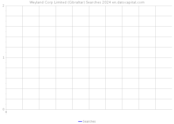 Weyland Corp Limited (Gibraltar) Searches 2024 