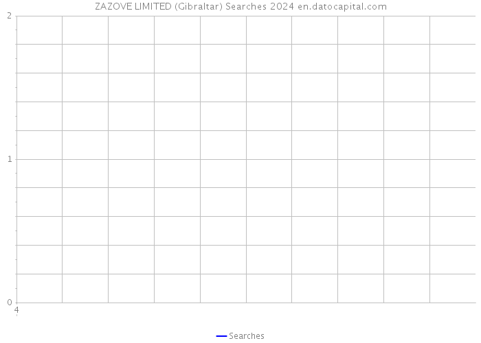 ZAZOVE LIMITED (Gibraltar) Searches 2024 